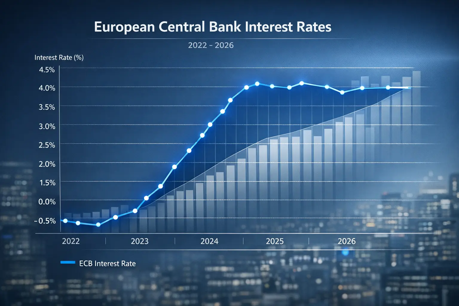 Kredit Leitzins Entwicklung Chart mit steigender Tendenz seit 2022